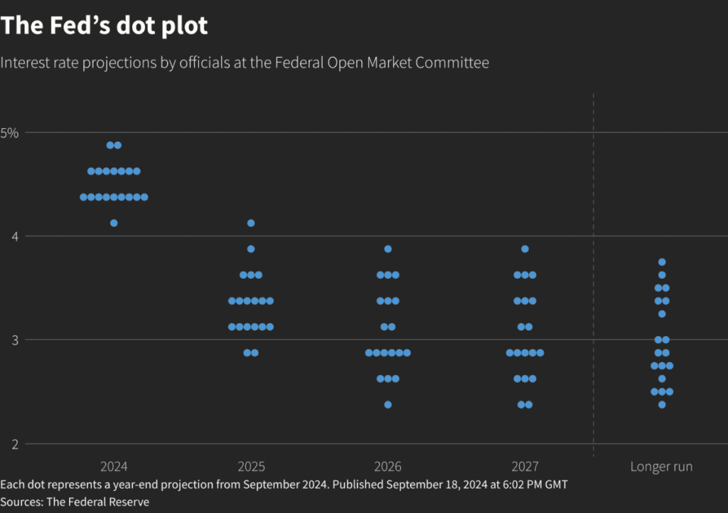 The Feds dot plot Corte da taxa do Federal Reserve - setembro de 2024