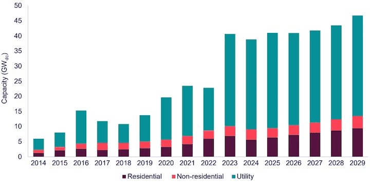 image L'essor du marché américain de l'énergie solaire est freiné par la hausse des coûts d'importation