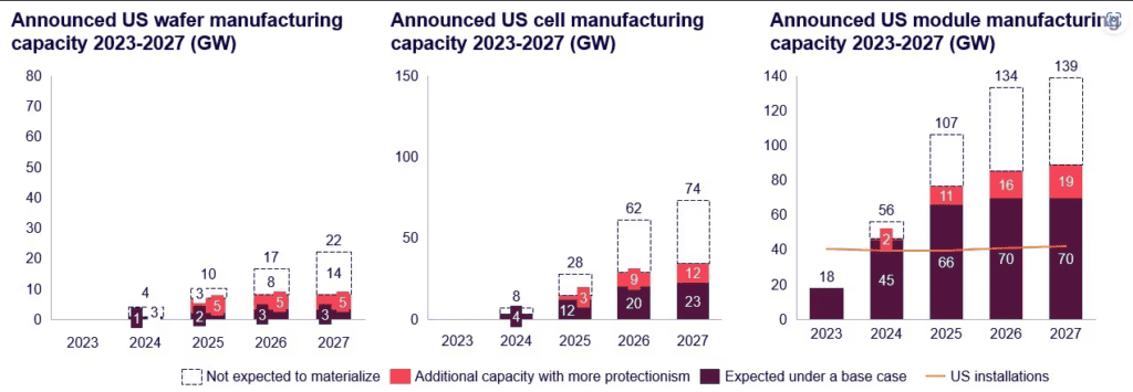 CHART Forecast impact of protectionism on US solar manufacturing Crescente mercado de energia solar dos EUA é afetado por custos de importação mais altos