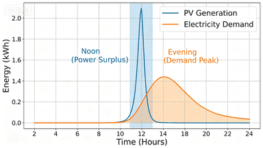 Duck Curve of The Rising Role of Energy Storage in PV Duck Curve